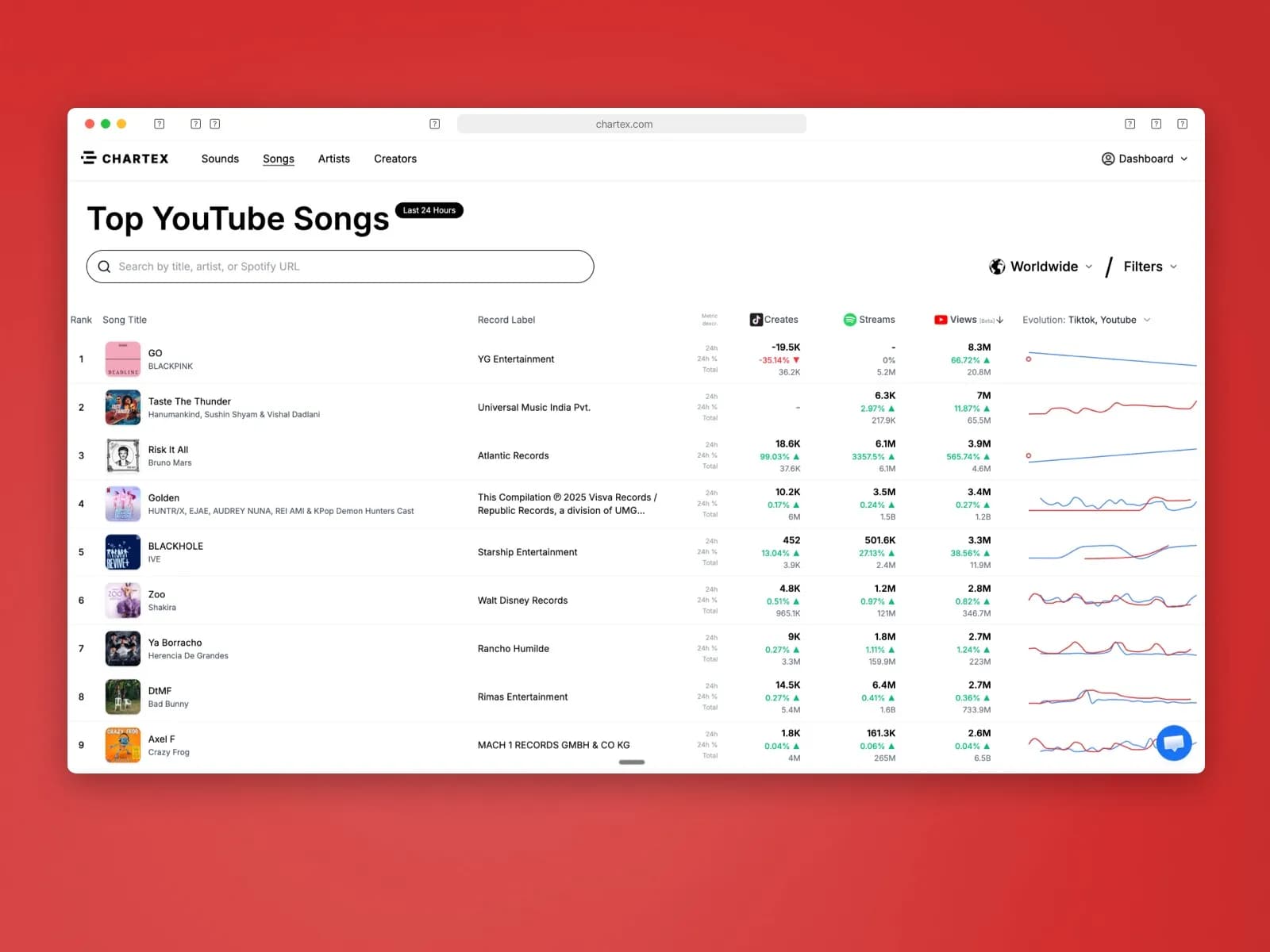 Chartex YouTube song charts interface