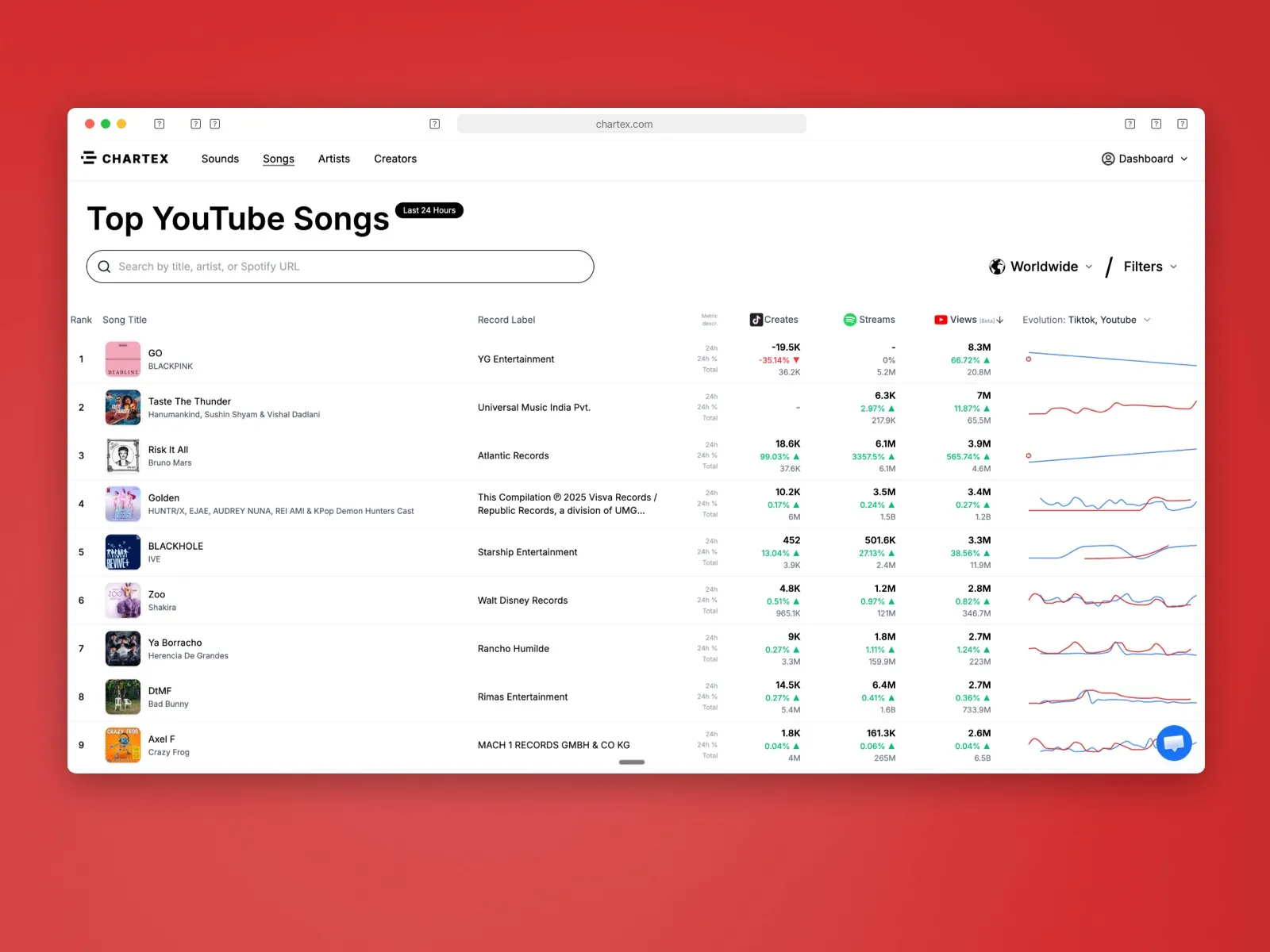 Chartex YouTube song charts interface